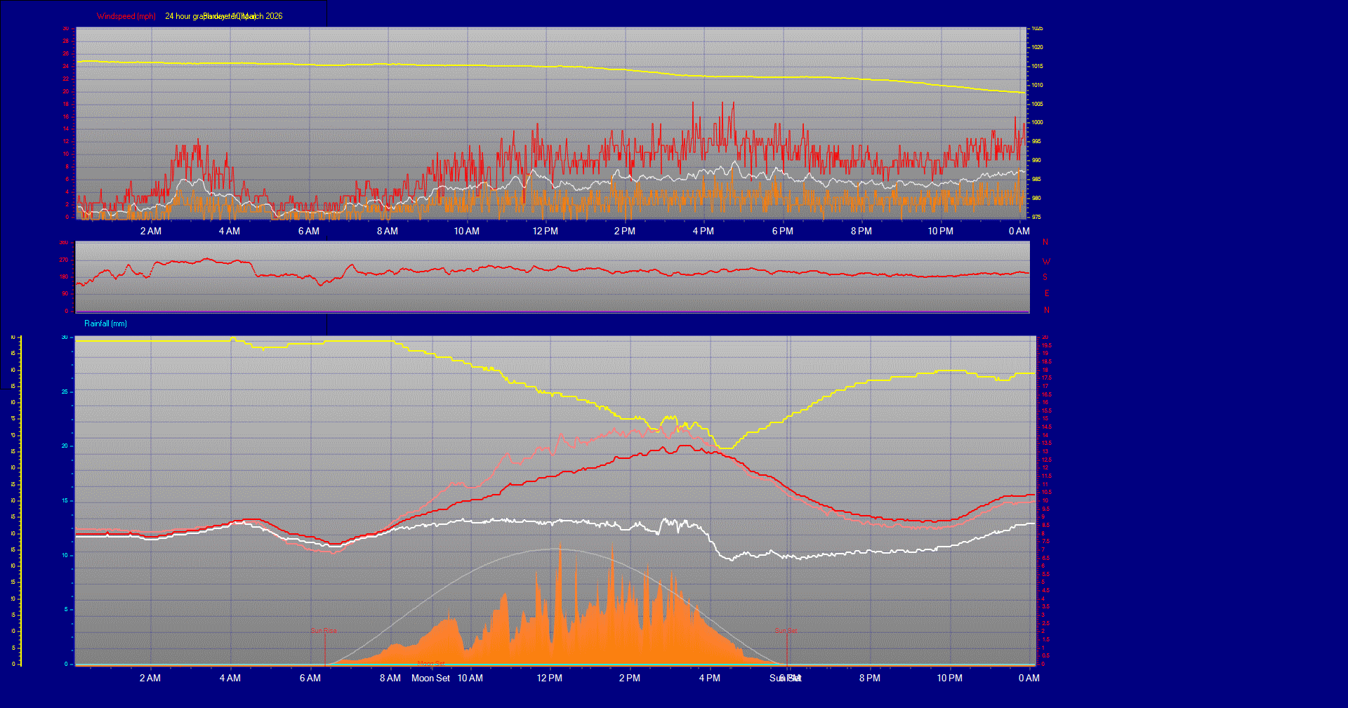 24 Hour Graph for Day 10