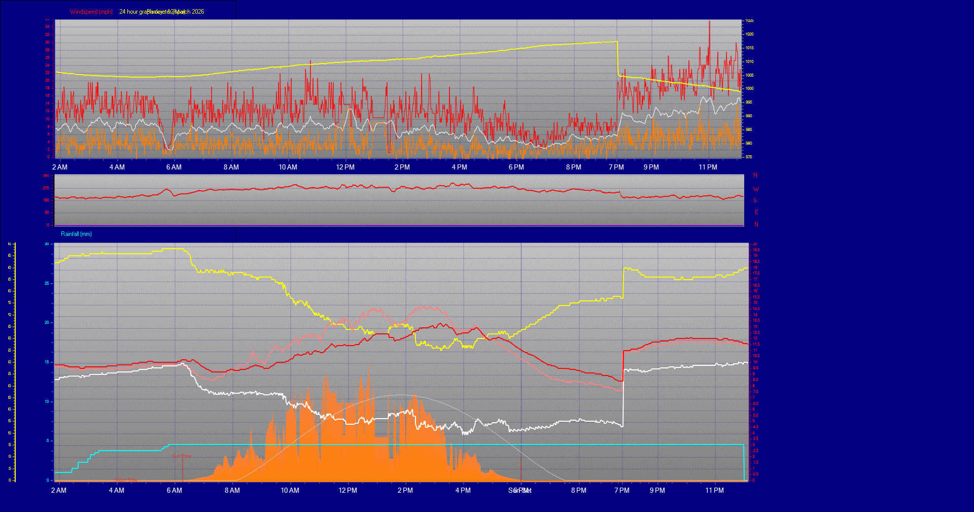24 Hour Graph for Day 12