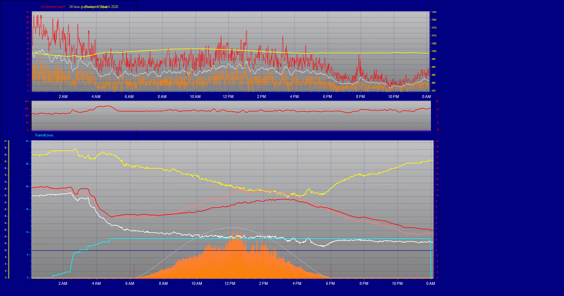 24 Hour Graph for Day 13