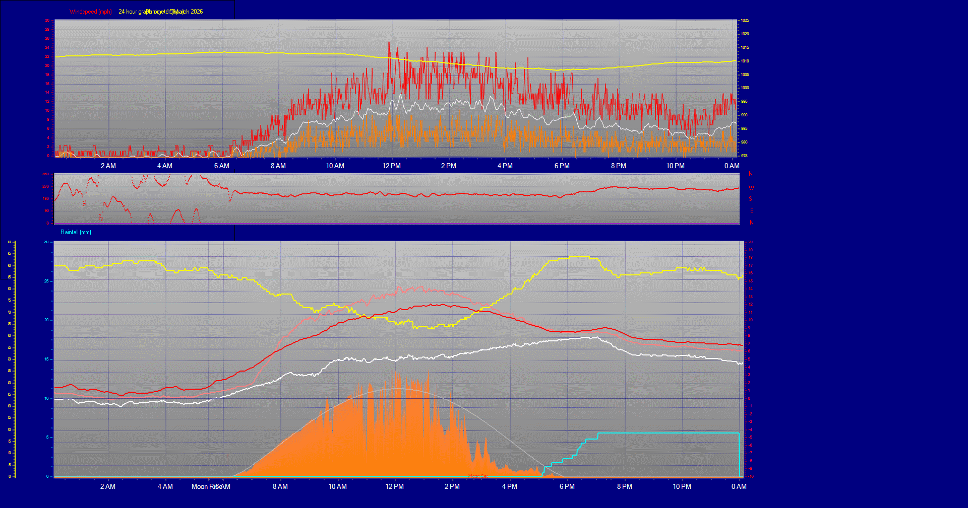 24 Hour Graph for Day 15