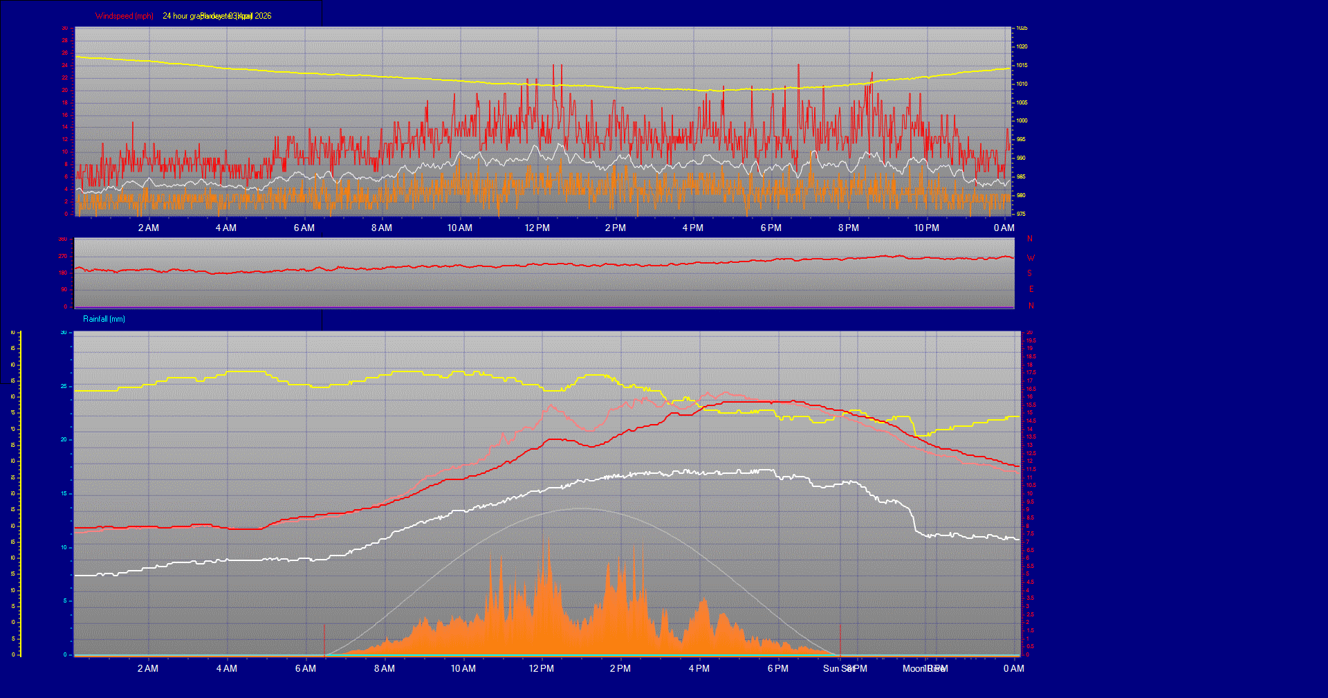 24 Hour Graph for Day 03