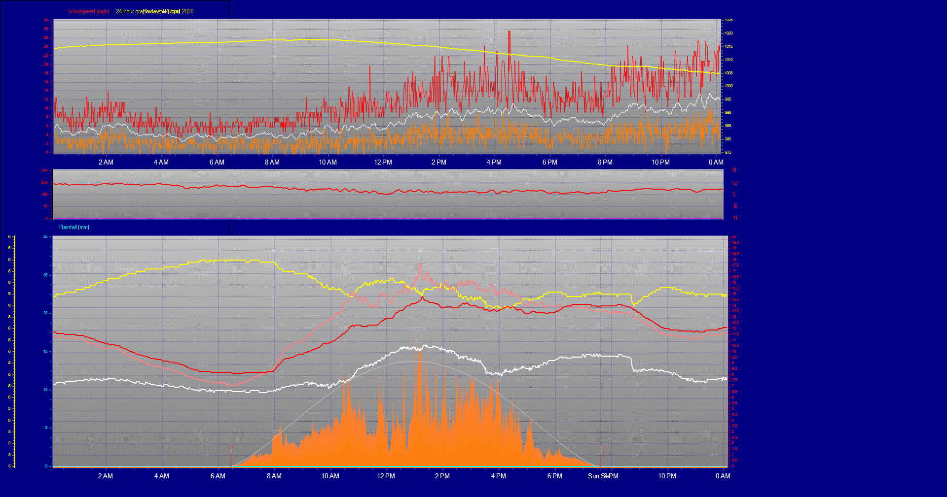 24 Hour Graph for Day 04