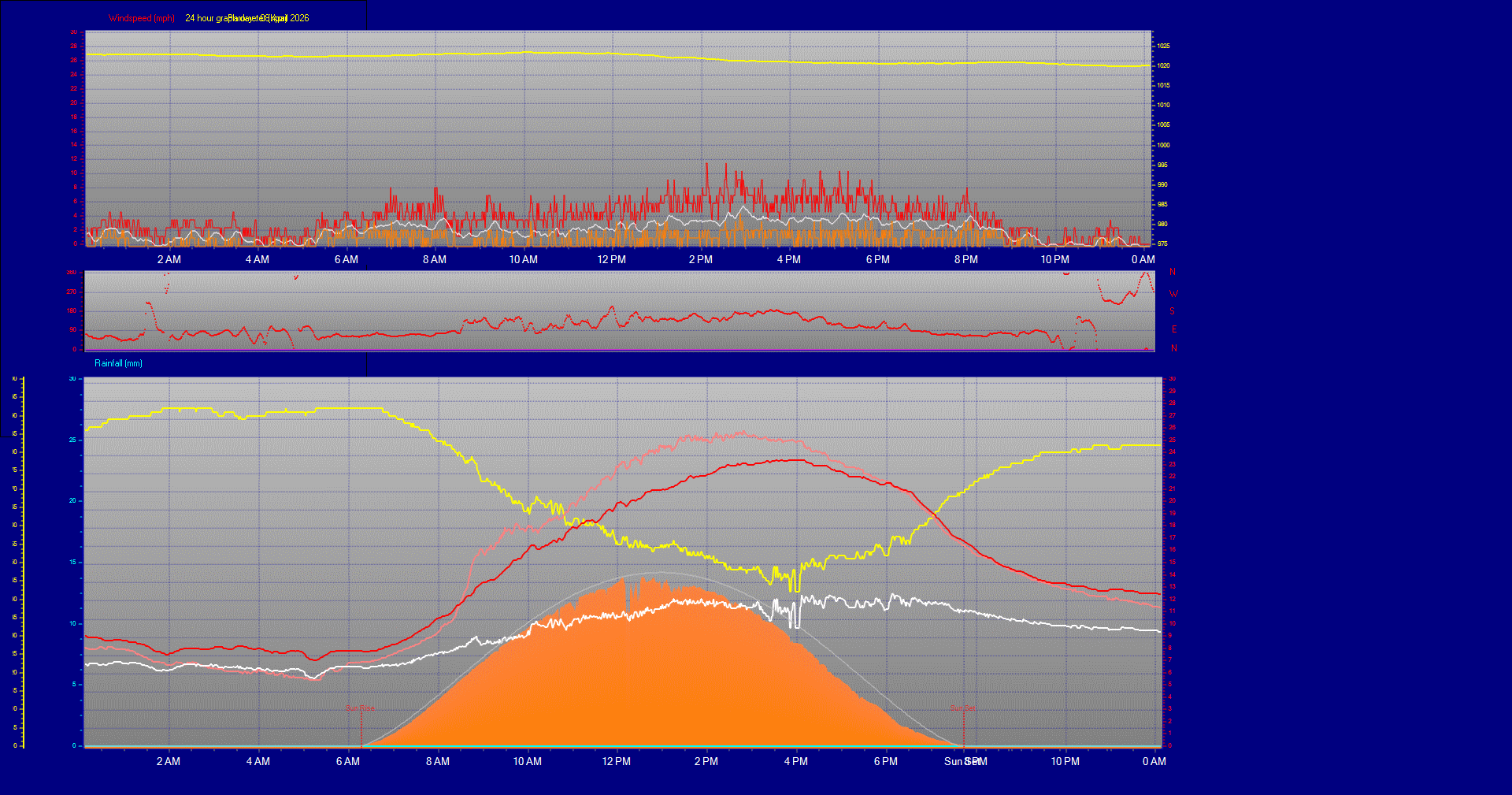 24 Hour Graph for Day 08