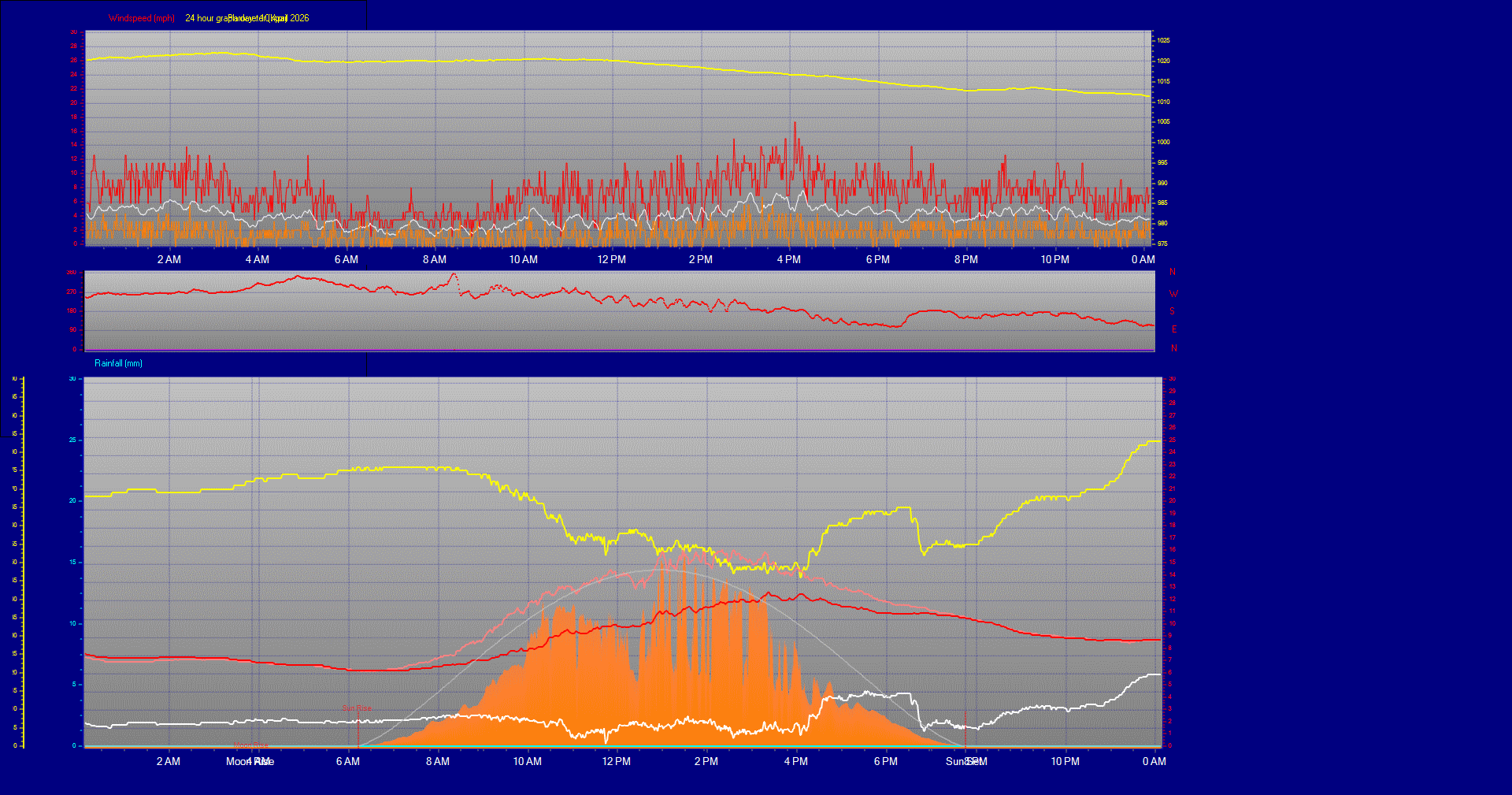 24 Hour Graph for Day 10