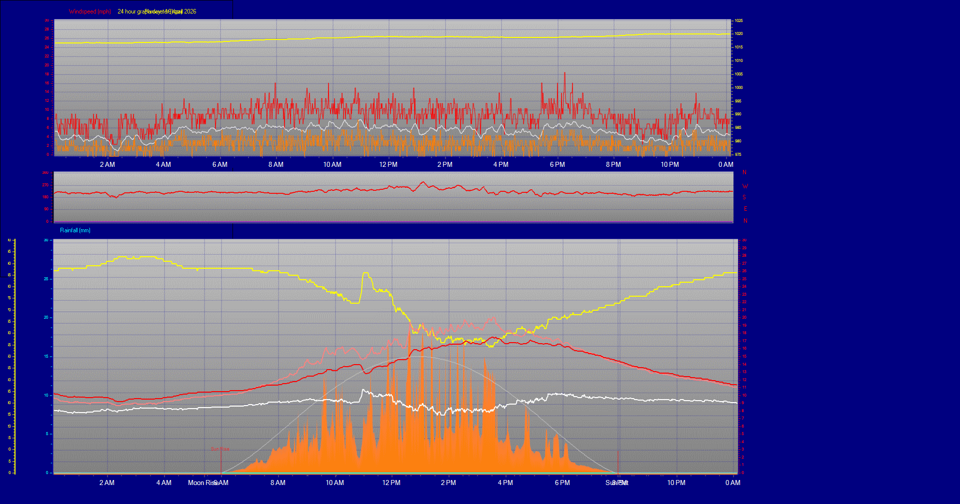 24 Hour Graph for Day 16