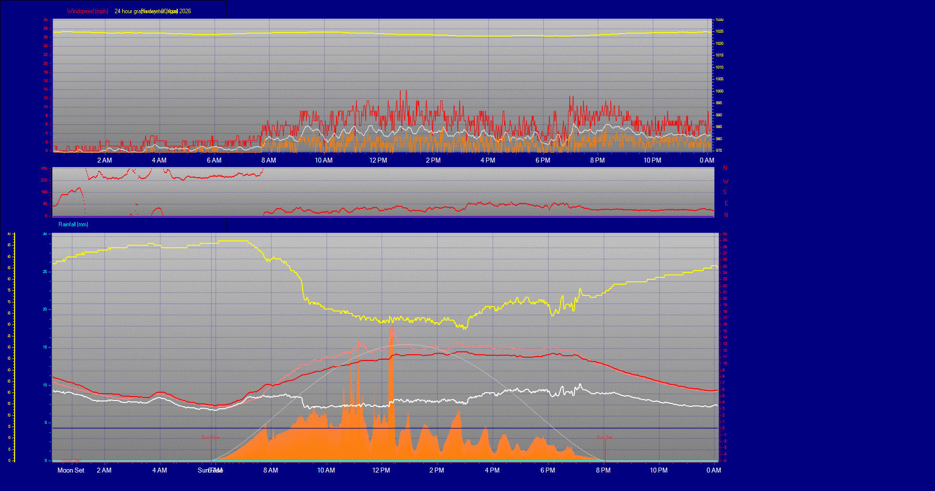 24 Hour Graph for Day 20