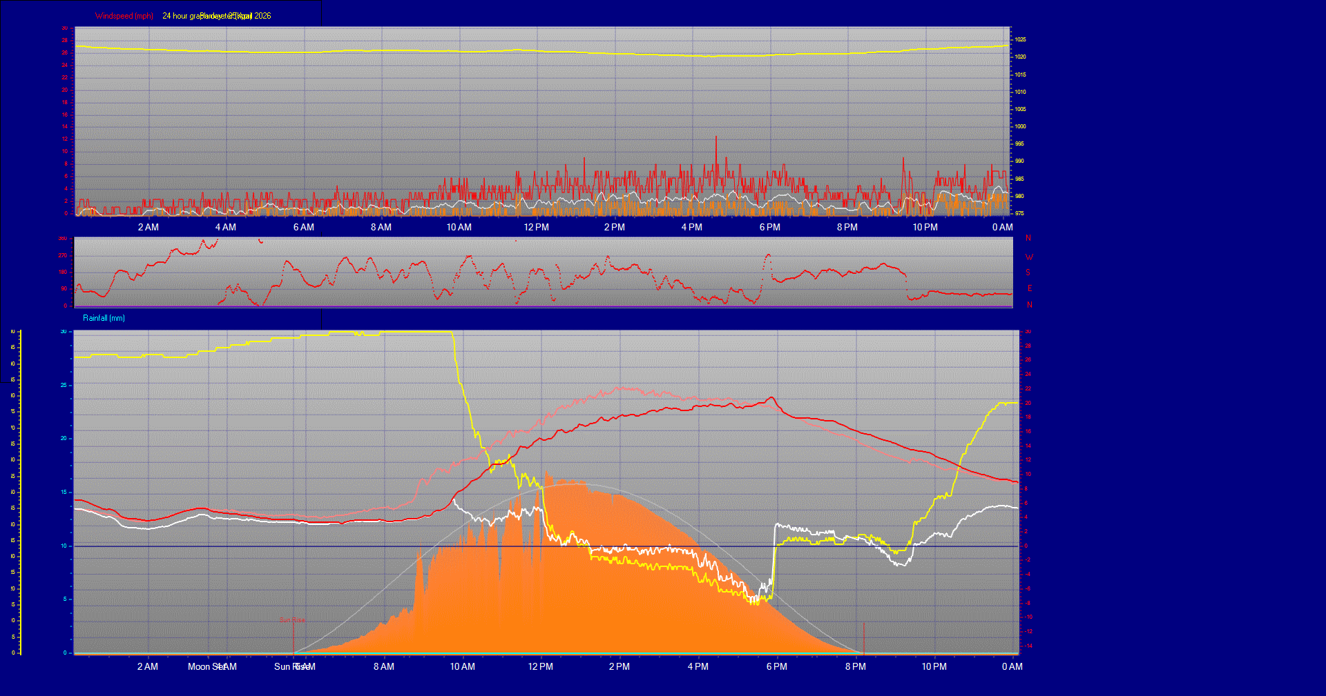 24 Hour Graph for Day 25