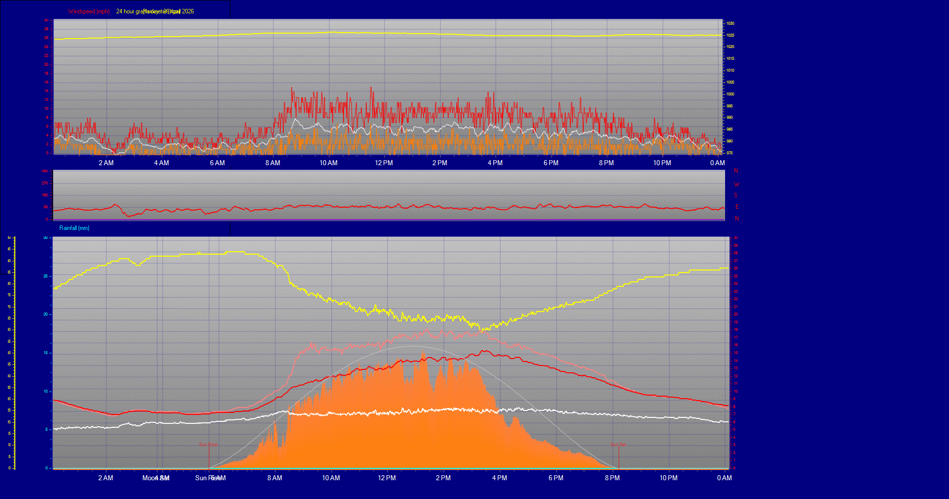 24 Hour Graph for Day 26