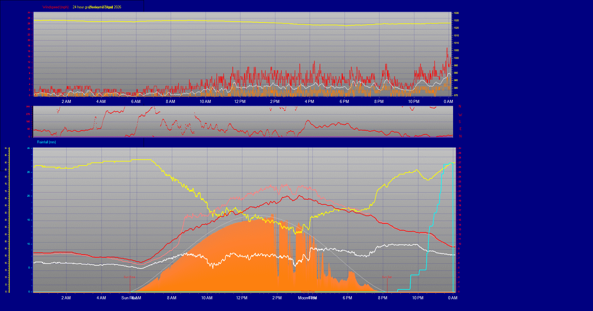 24 Hour Graph for Day 27