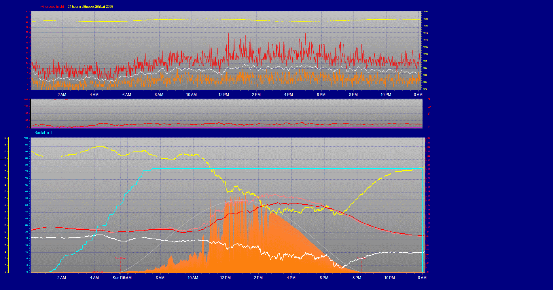 24 Hour Graph for Day 28