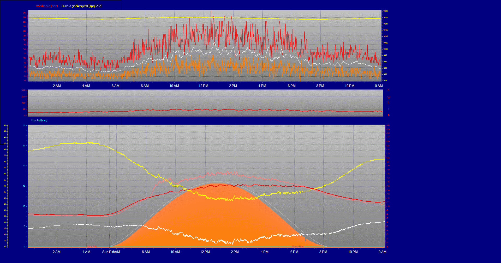 24 Hour Graph for Day 29