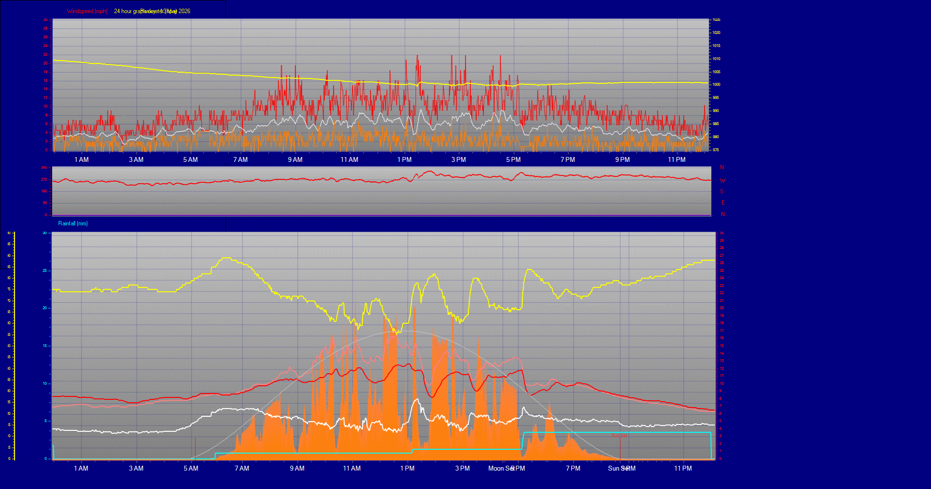 24 Hour Graph for Day 13