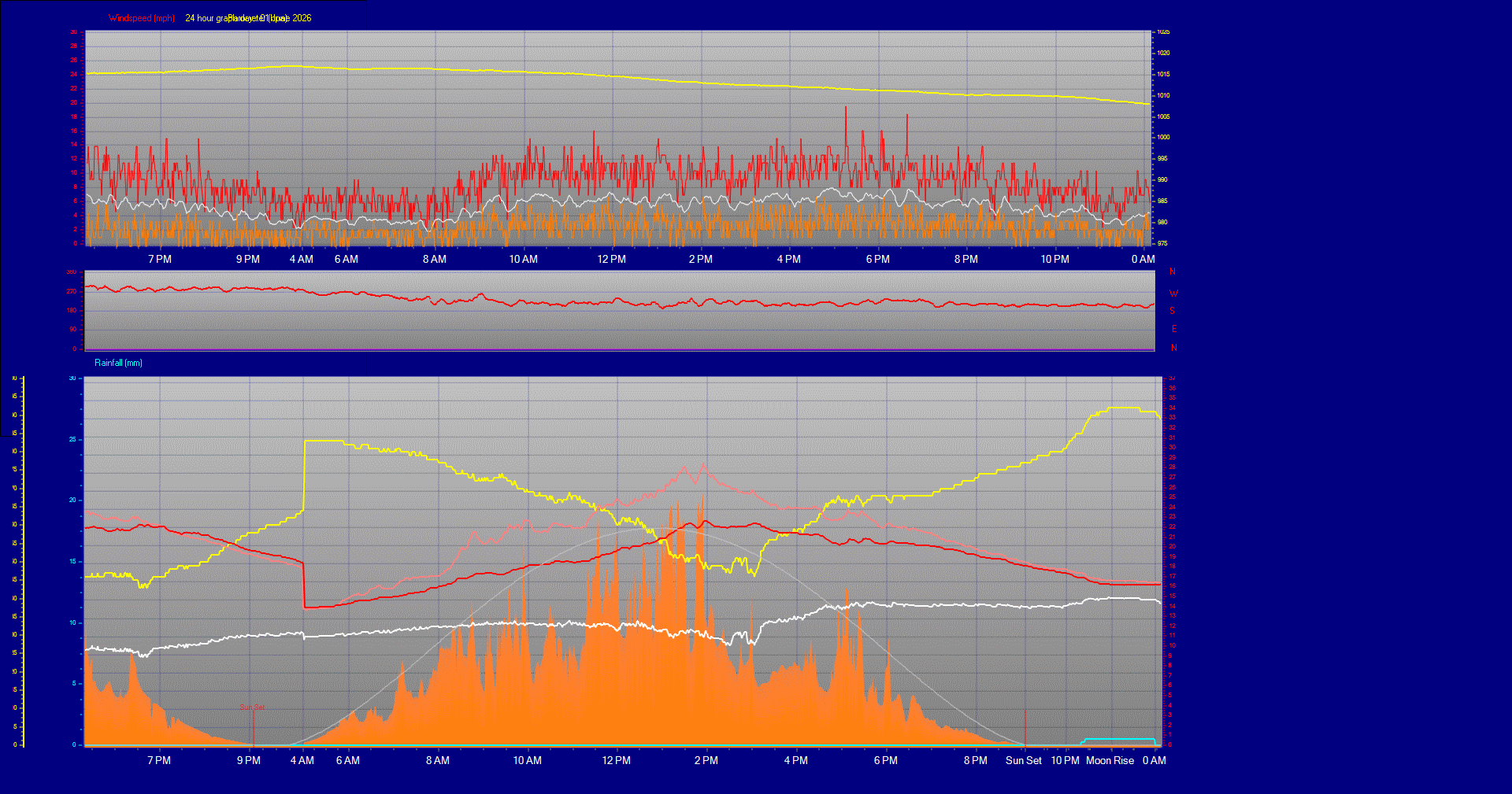 24 Hour Graph for Day 01