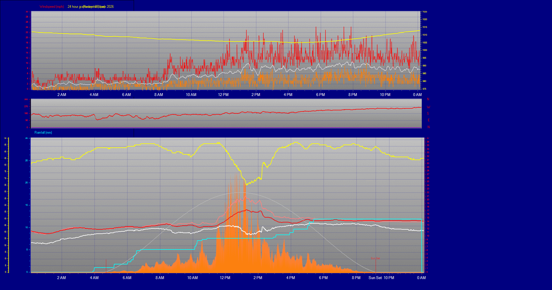 24 Hour Graph for Day 06