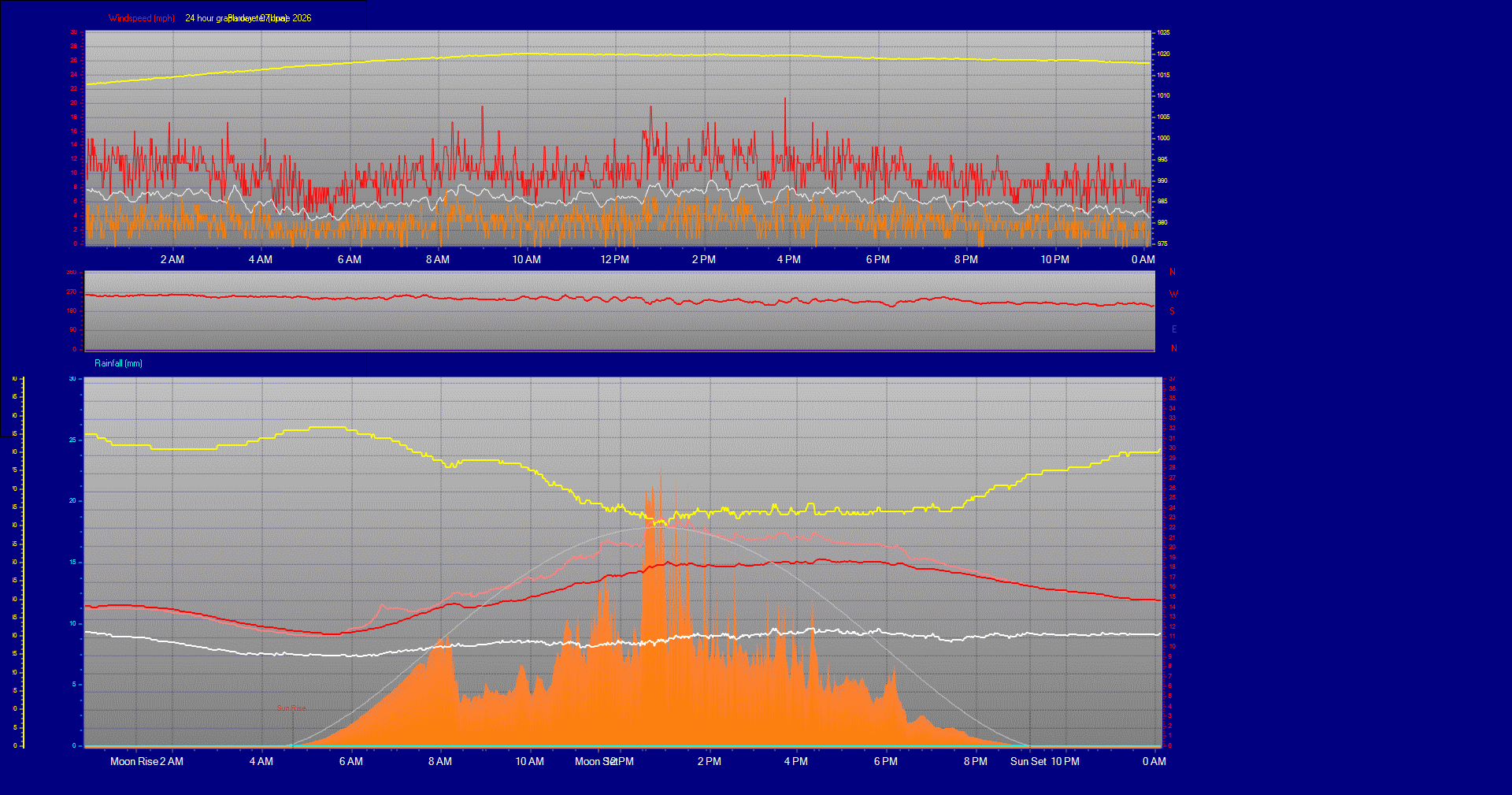 24 Hour Graph for Day 07