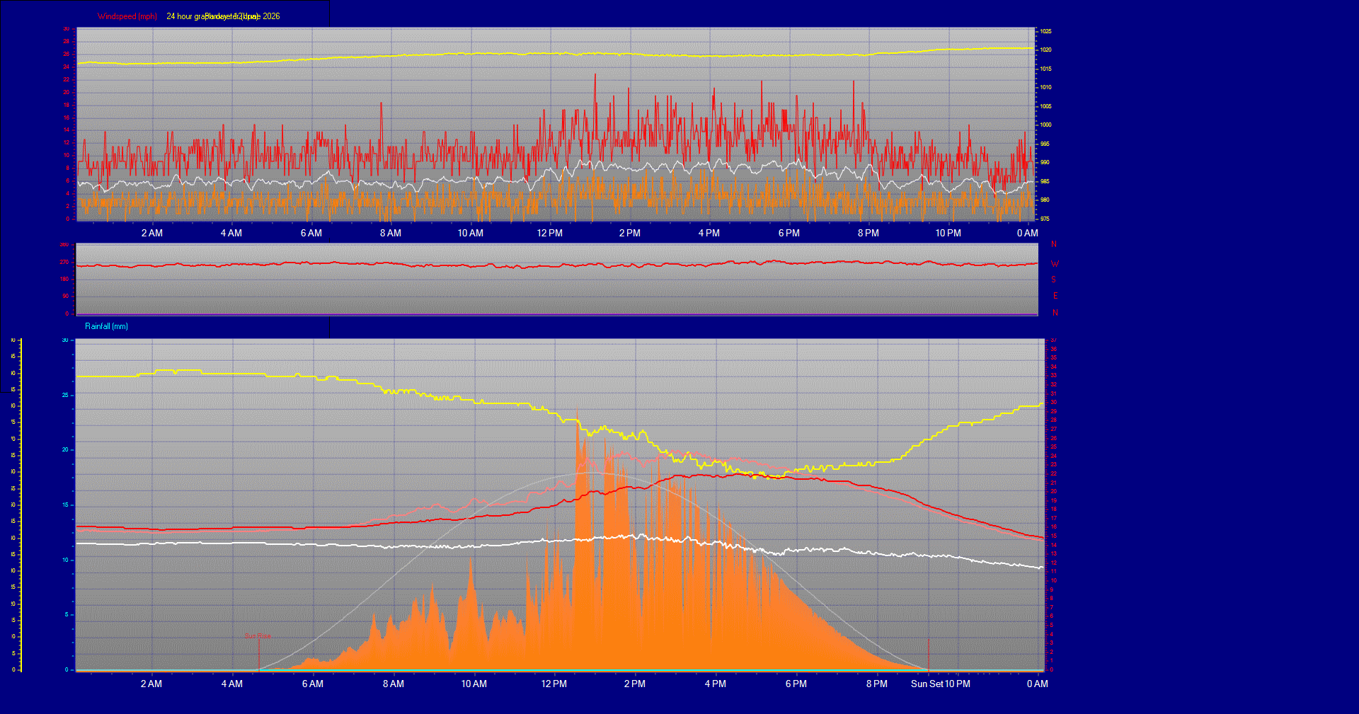 24 Hour Graph for Day 12