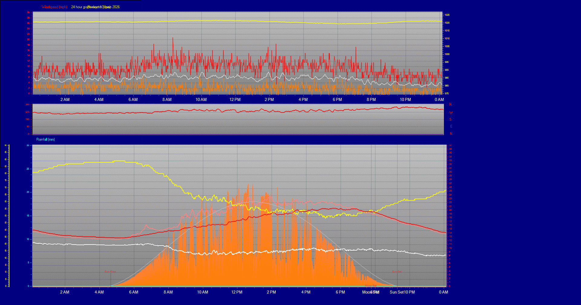 24 Hour Graph for Day 13