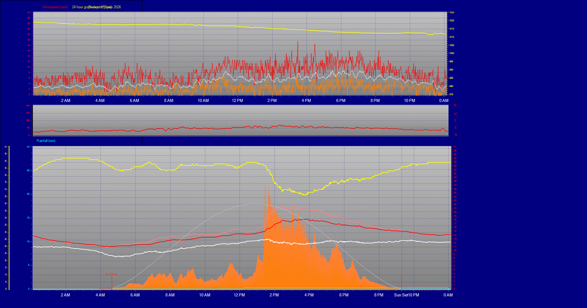 24 Hour Graph for Day 15