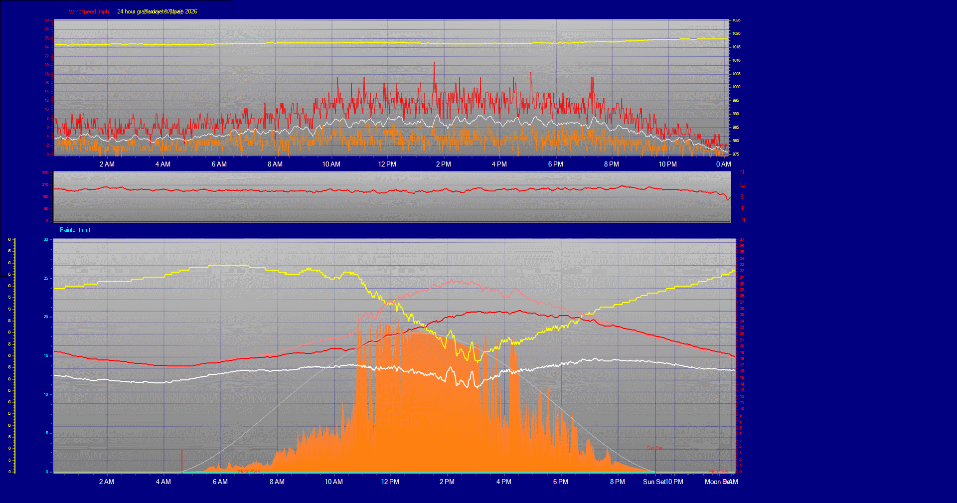 24 Hour Graph for Day 17