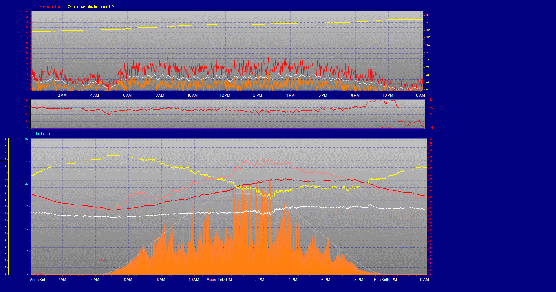 24 Hour Graph for Day 20