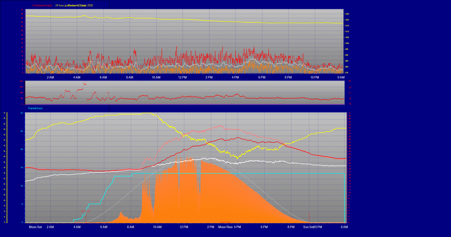 24 Hour Graph for Day 23