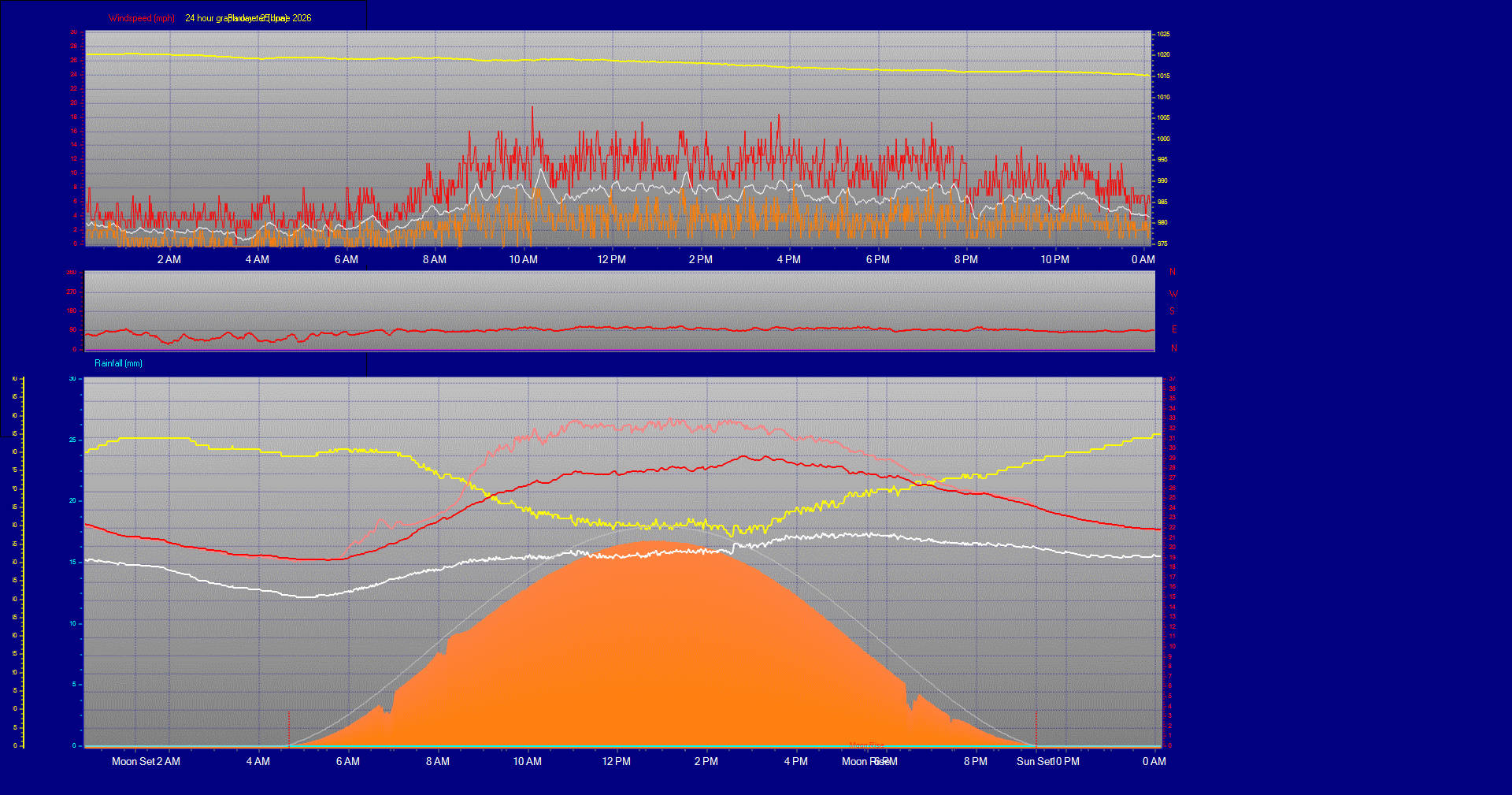 24 Hour Graph for Day 25
