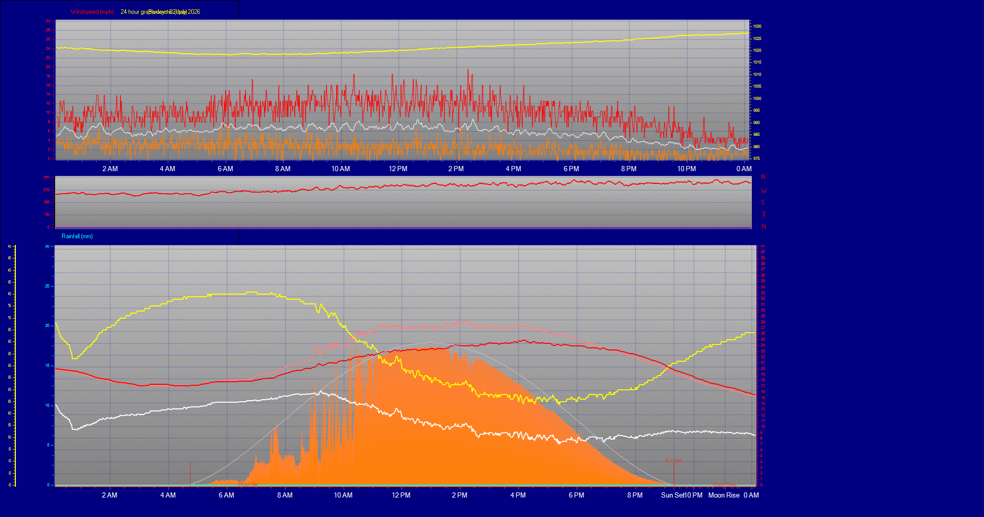 24 Hour Graph for Day 02
