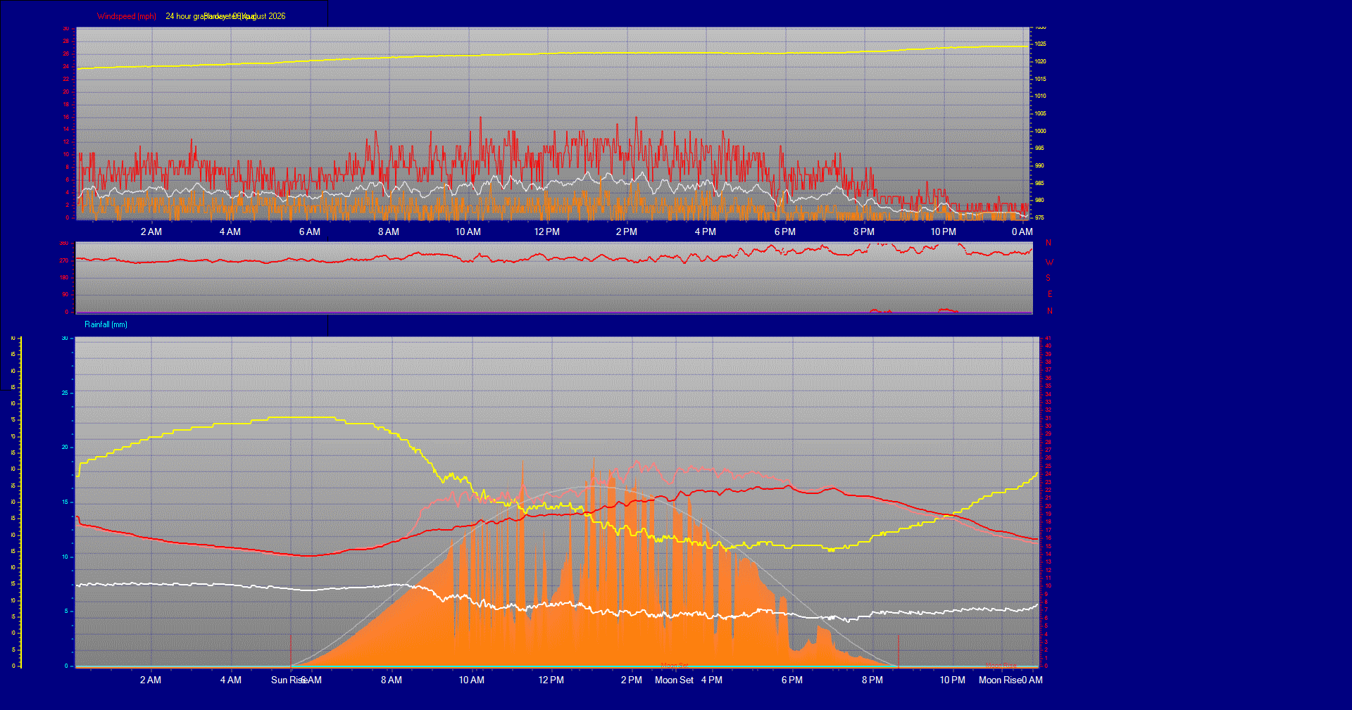 24 Hour Graph for Day 06