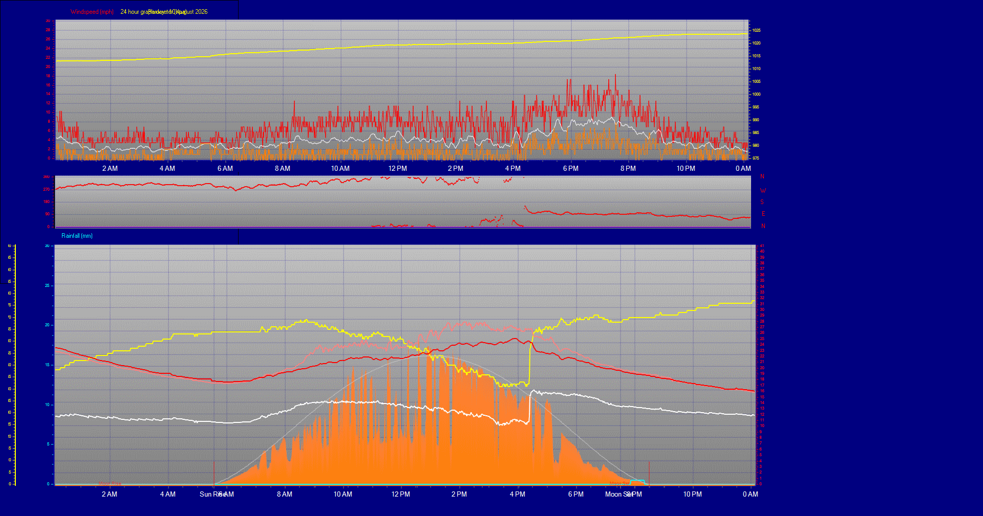 24 Hour Graph for Day 10