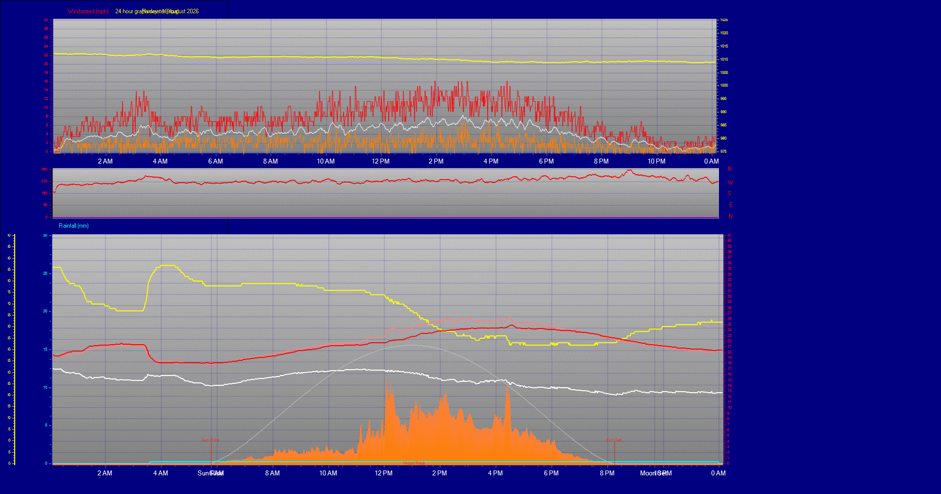 24 Hour Graph for Day 18