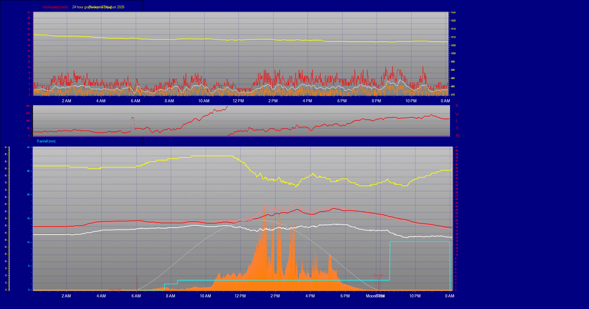 24 Hour Graph for Day 27
