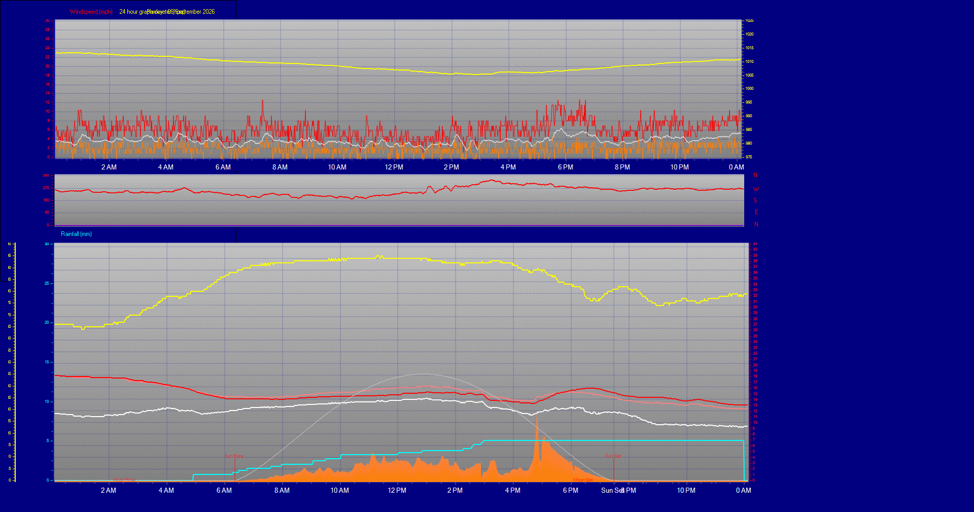 24 Hour Graph for Day 08