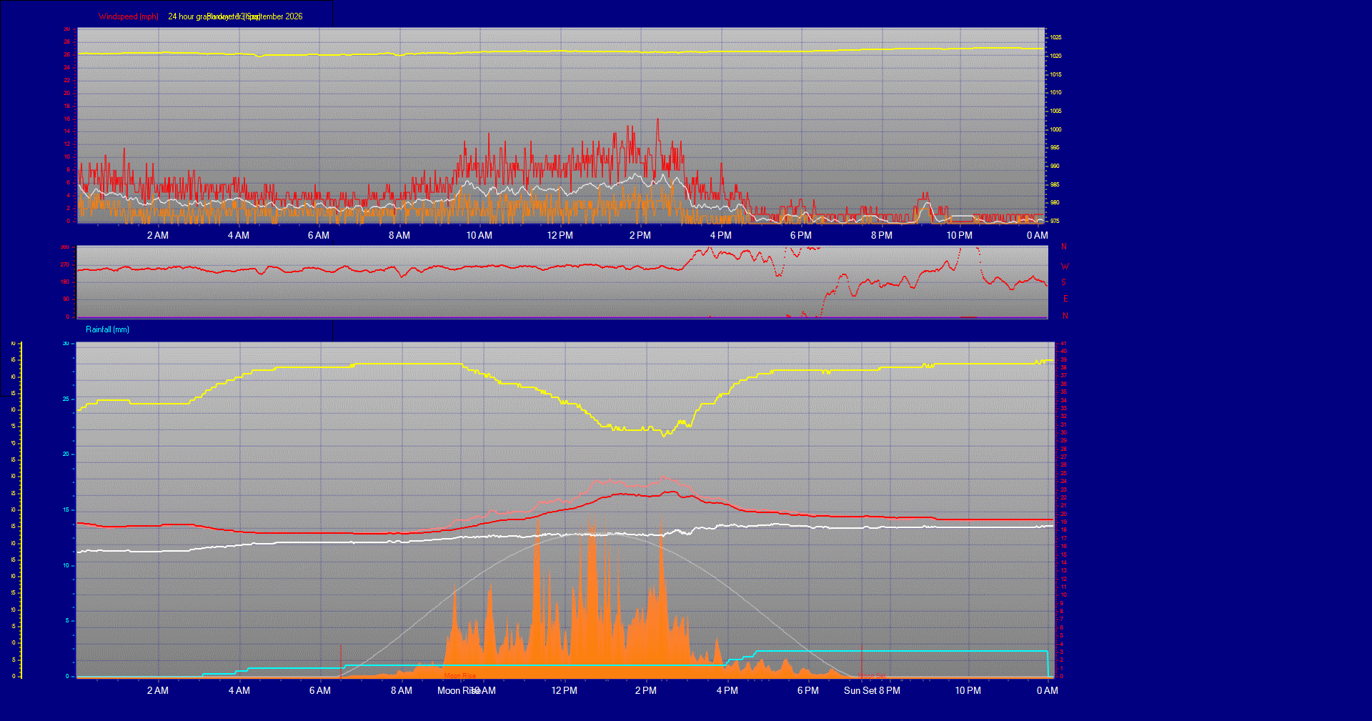 24 Hour Graph for Day 13
