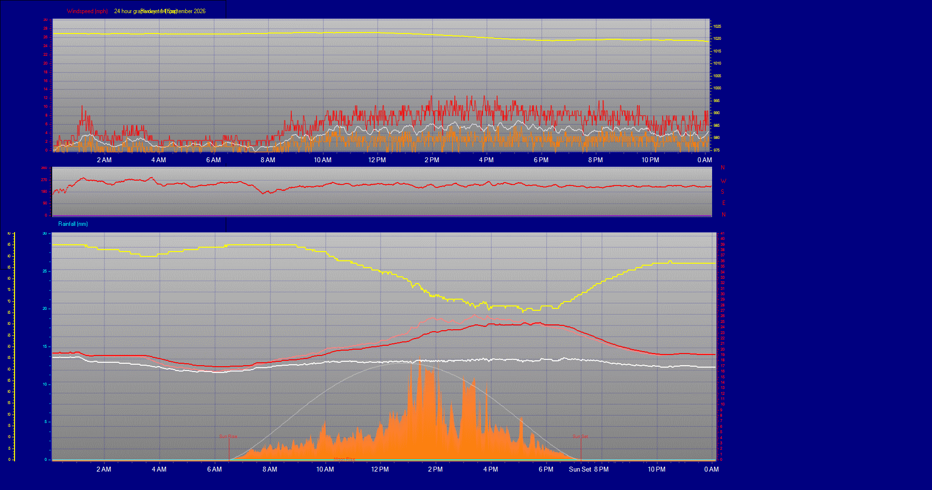 24 Hour Graph for Day 14