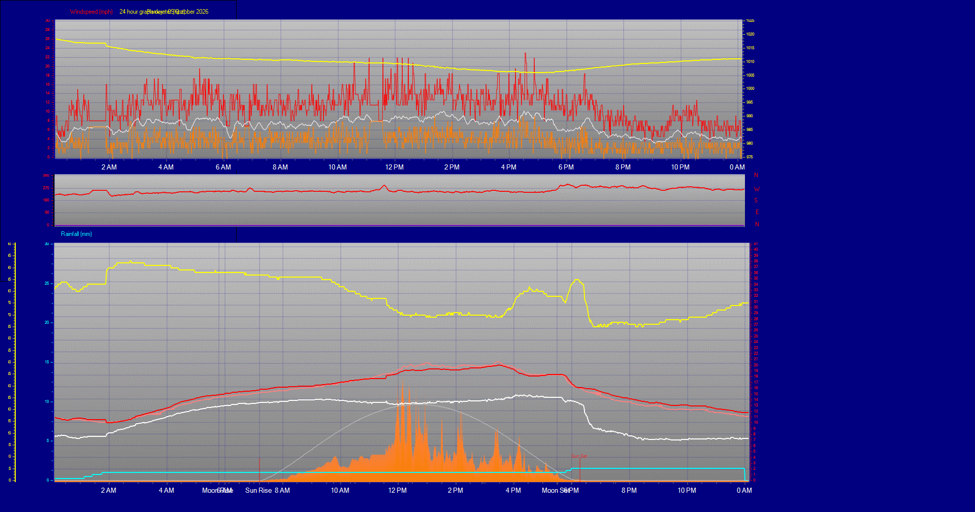 24 Hour Graph for Day 09