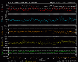 Graph showing Real-Time Solar Wind