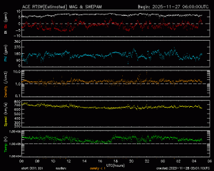 Graph showing Real-Time Solar Wind