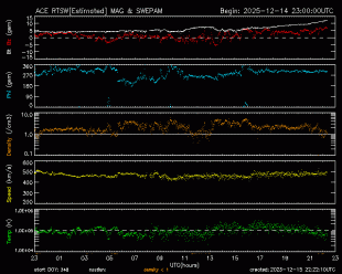 Graph showing Real-Time Solar Wind