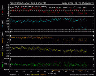 Graph showing Real-Time Solar Wind