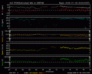 Graph showing Real-Time Solar Wind