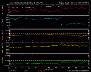 Graph showing Real-Time Solar Wind