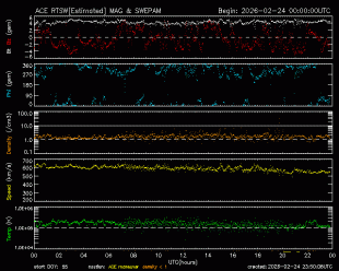 Graph showing Real-Time Solar Wind
