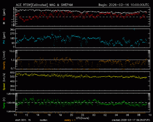 Graph showing Real-Time Solar Wind