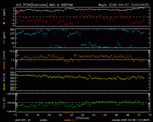 Graph showing Real-Time Solar Wind