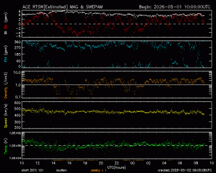 Graph showing Real-Time Solar Wind