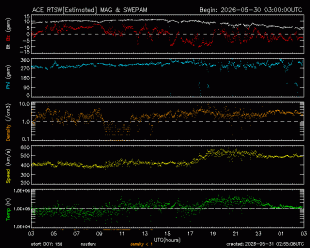 Graph showing Real-Time Solar Wind