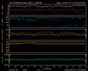 Graph showing Real-Time Solar Wind