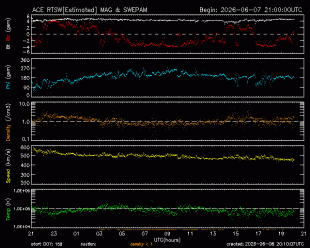 Graph showing Real-Time Solar Wind