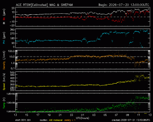 Graph showing Real-Time Solar Wind