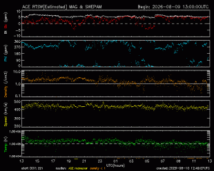 Graph showing Real-Time Solar Wind